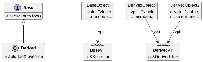Figure 1: Virtual dispatch diagram. The method foo is declared virtual in Base and overridden in Derived. Both classes get a vtable, and each object gets a vptr pointing to the corresponding vtable.